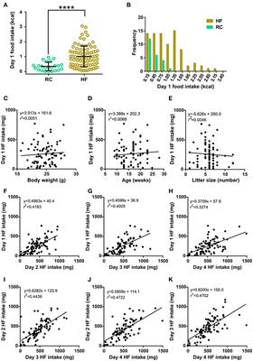 Inter-individual Variability for High Fat <mark class="highlighted">Diet Consumption</mark> in Inbred C57BL/6 Mice